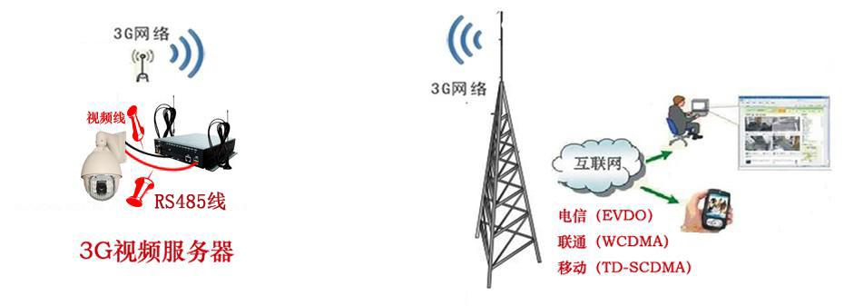 3G无线传输的优缺点及应用案例
