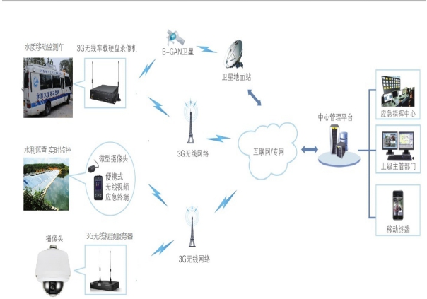 3G应急无线视频监控系统方案