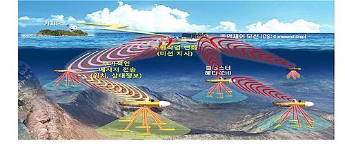 韩国成功研发可在水下无线传输30公里的通信设备