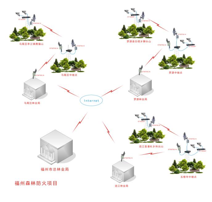 福建森林防火无线视频监控项目拓扑图