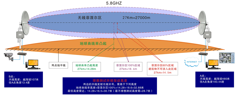 远距离点对点(PtP)无线传输测试验证操作说明