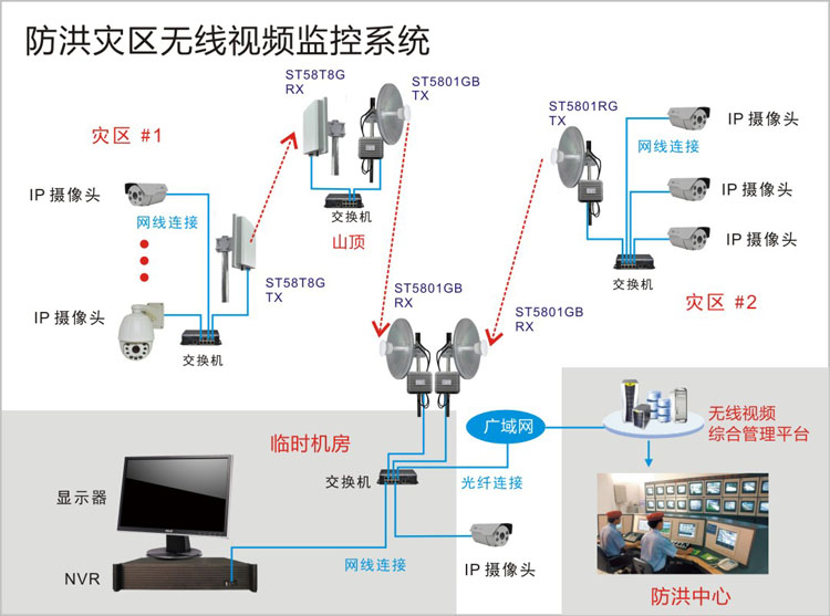 防洪防汛无线传输系统拓扑结构图