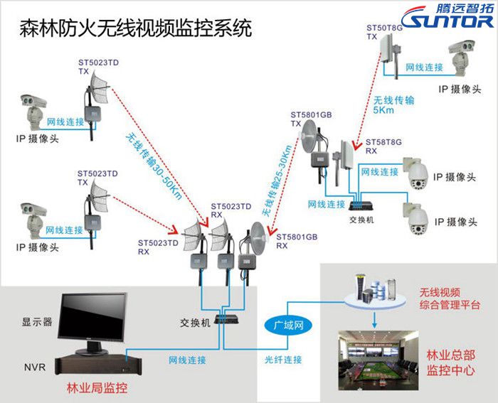 森林防火用什么样的无线传输好?