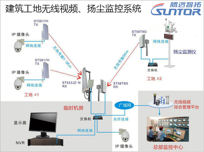 无线传输设备常用领域介绍