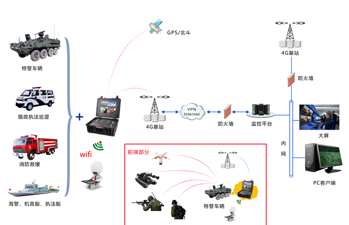 应急布控无线传输系统介绍