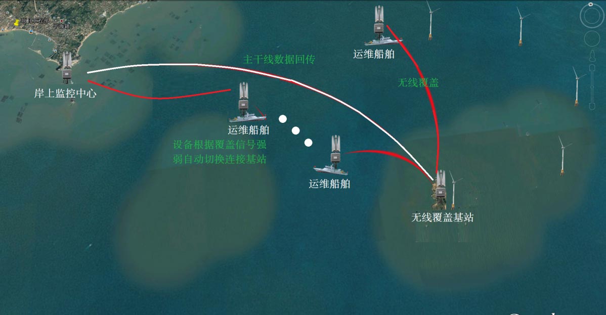 海上风力发电站远距离无线视频监控应用解决方案