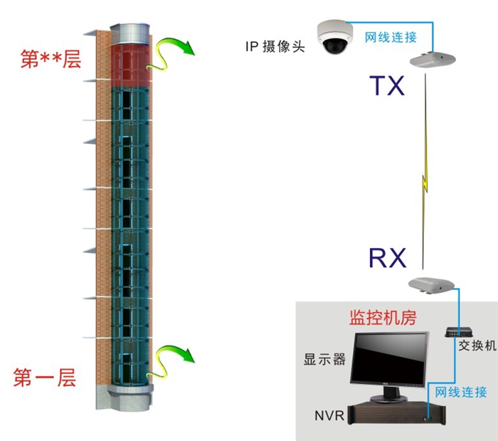 电梯监控用什么设备好?